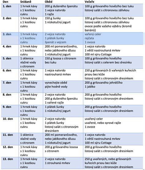 Jídelníček pro rychlé hubnutí